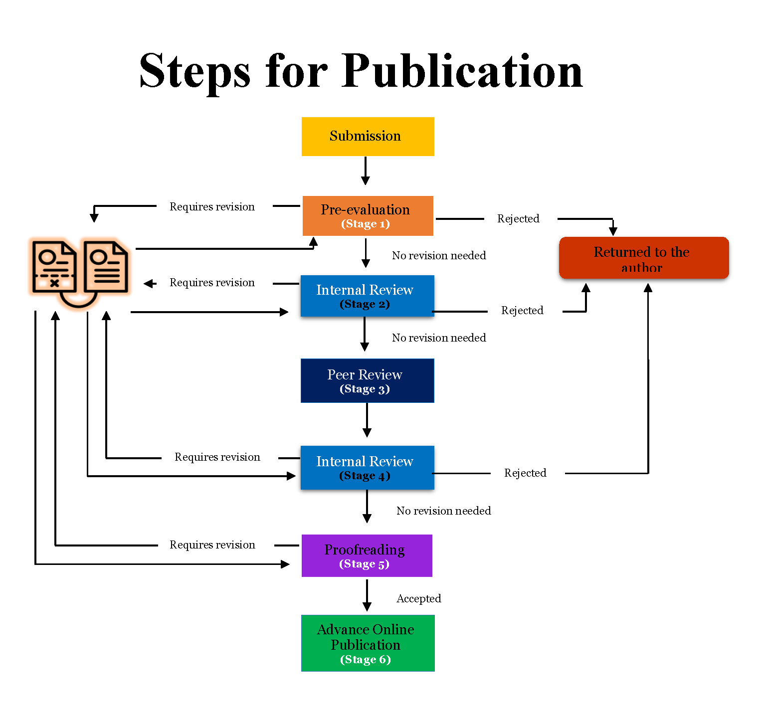 publication-process